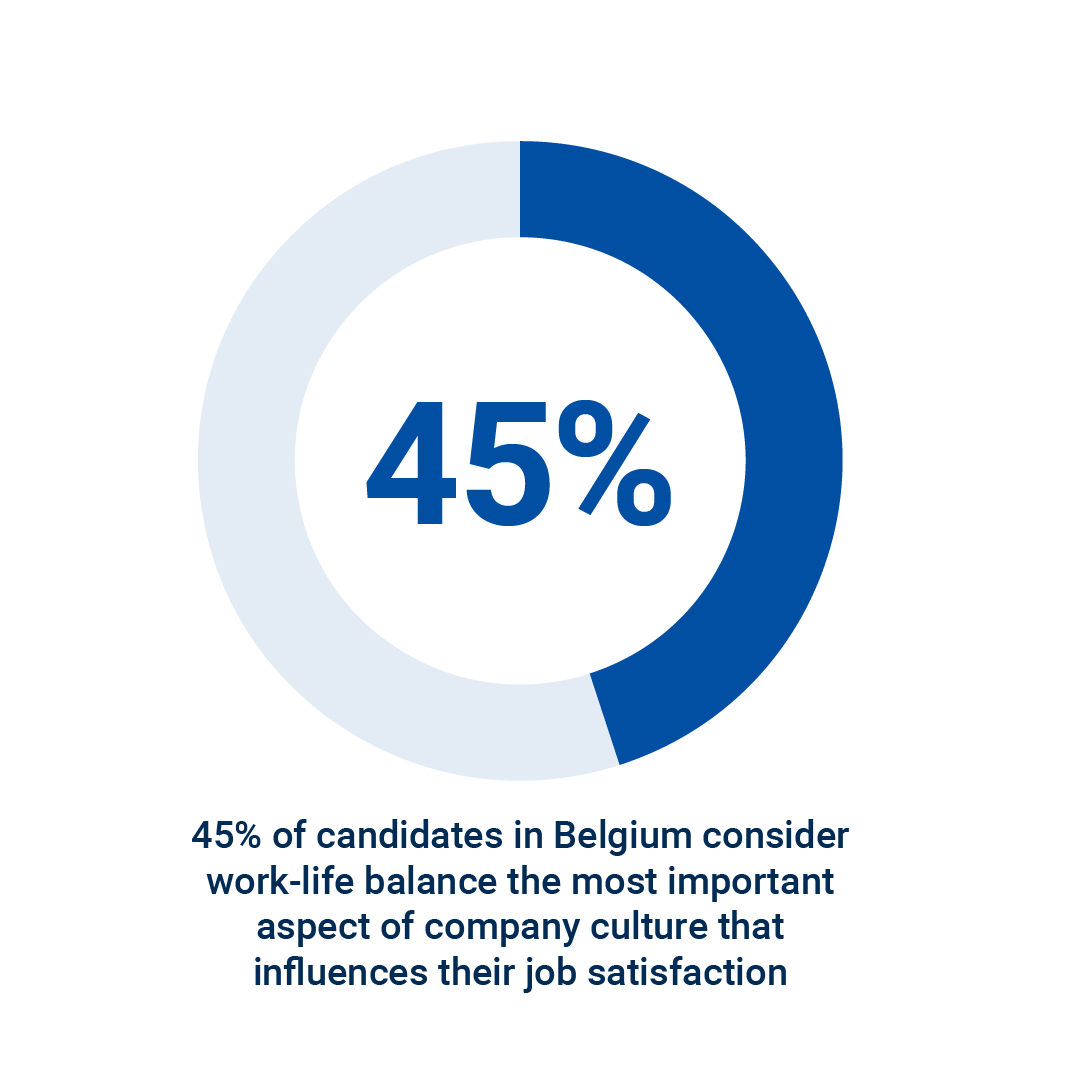 45% of candidates in Belgium consider work-life balance the most important aspect of company culture that influence their job satisfaction 