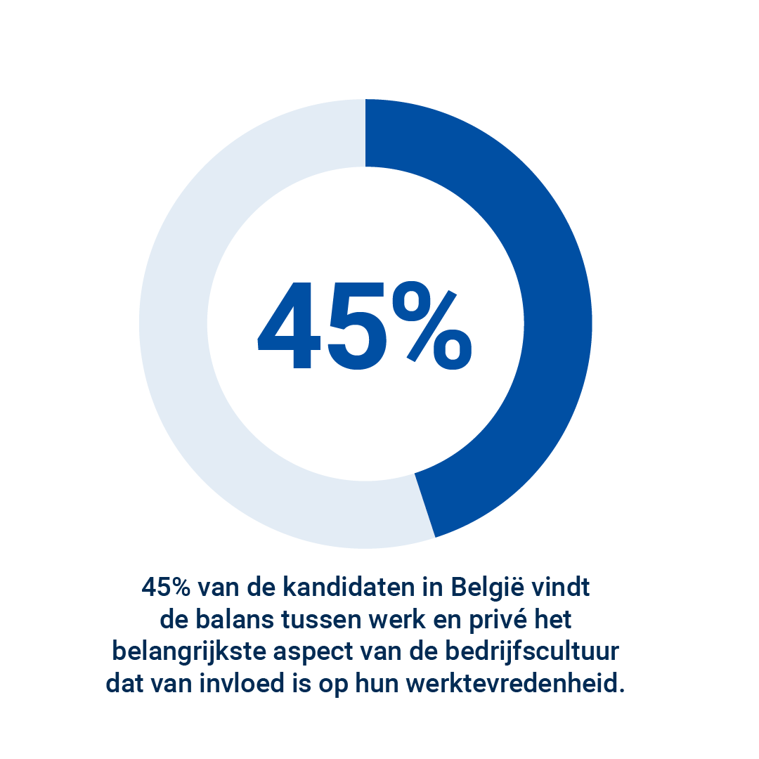 45% van de kandidaten in België vindt de belans tussen werk en privé het belangrijkste aspect van de bedrijfscultuur dat van invloed is op hun werktevredenheid.