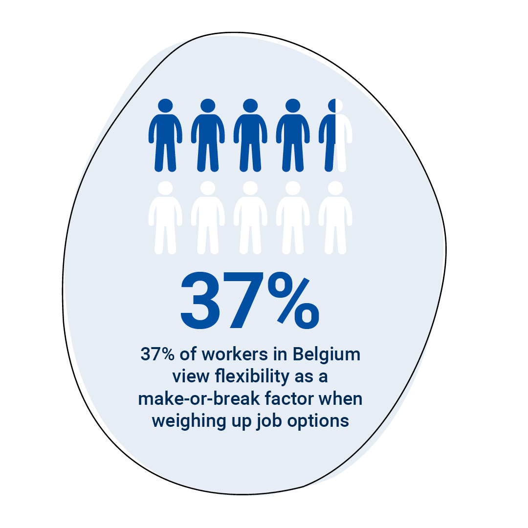 37% of workers in Belgium view flexibility as a make-or-break factor when weighing up job options