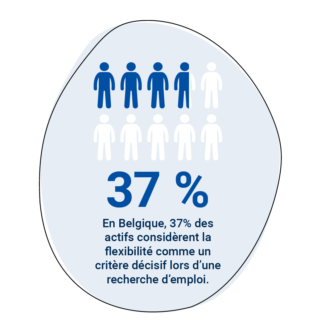 En Belgique, 37 % des actifs considèrent la flexibilité comme un critère décisif lors d'une recherge d'emploi