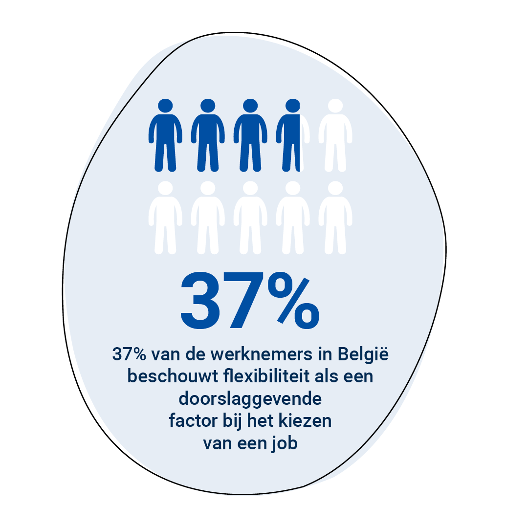 37% van de werknemers in België beschouwt flexibiliteit als een doorslaggevende factor bij het kiezen van een job