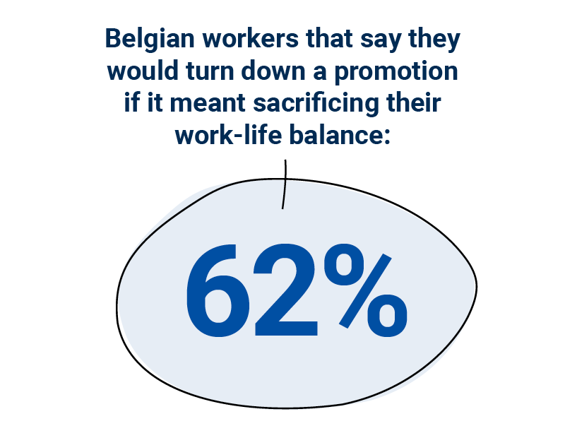 Belgian workers that say they would turn down a promotion if it meant sacrificing their work-life balance