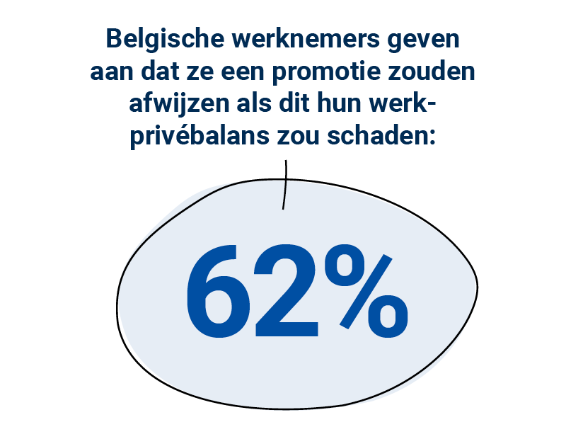 Belgische werknemers geven aan dat ze een promotie zouden afwijzen als dit hun werk-privébalans zou schaden