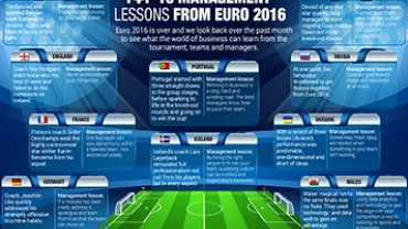 Infographic about top 10 management lessons from Euro 2016, featuring strategies from different countries.